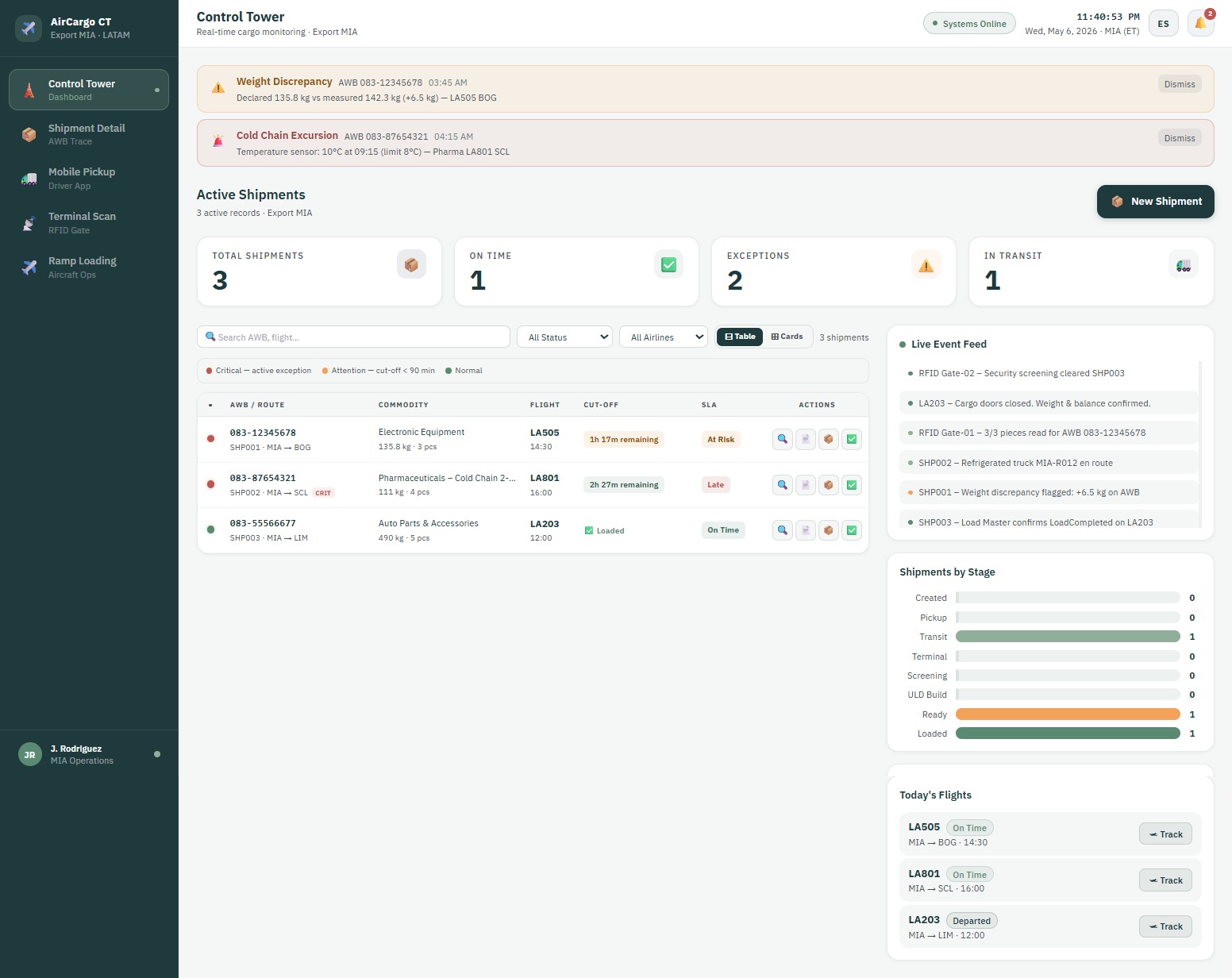 Air Cargo Control Tower dashboard showing active shipments, alerts, and today's flights